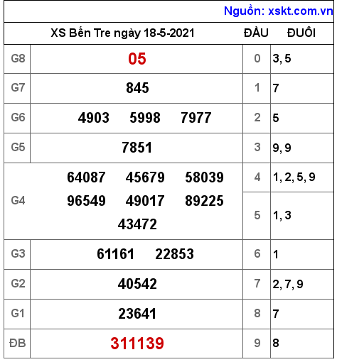 XSBT ngày 18-5-2021 XSBT ngày 18-5-2021
