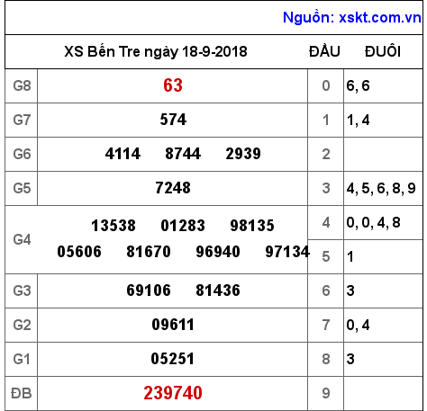 XSBT ngày 18-9-2018 XSBT ngày 18-9-2018