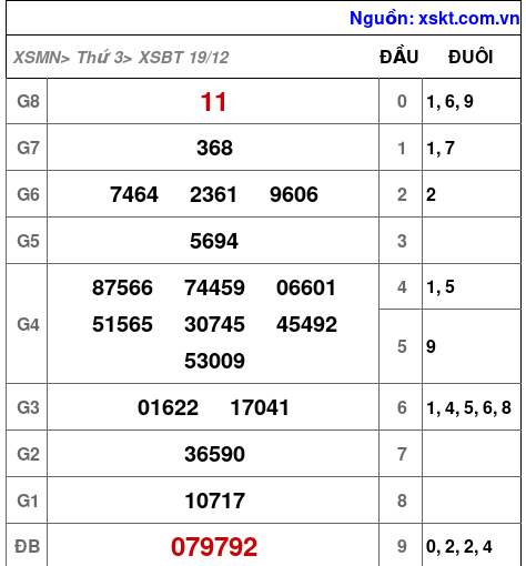 XSBT ngày 19-12-2023