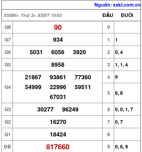 XSBT ngày 19-3-2024