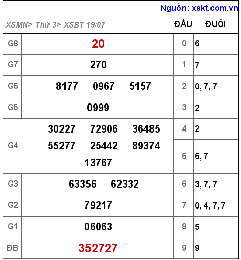 XSBT ngày 19-7-2022