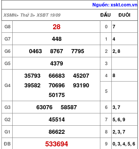 XSBT ngày 19-9-2023