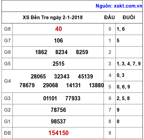XSBT ngày 2-1-2018 XSBT ngày 2-1-2018