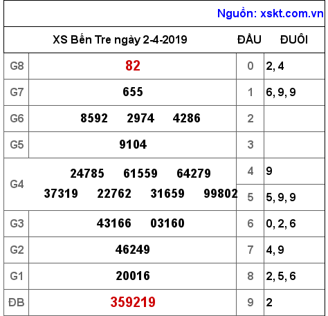 XSBT ngày 2-4-2019 XSBT ngày 2-4-2019