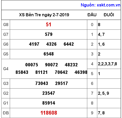 XSBT ngày 2-7-2019 XSBT ngày 2-7-2019