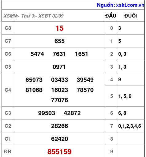 XSBT ngày 2-9-2025
