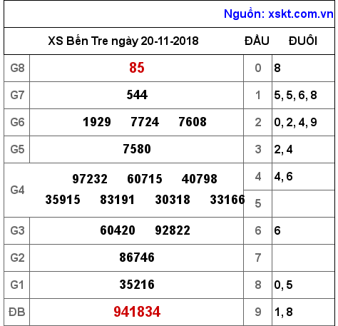 XSBT ngày 20-11-2018