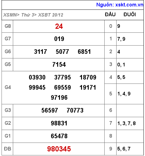 XSBT ngày 20-12-2022