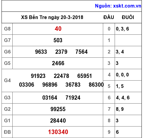 XSBT ngày 20-3-2018 XSBT ngày 20-3-2018