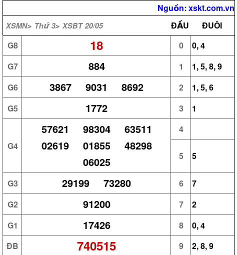 Kết quả XSBT ngày 20-5-2025
