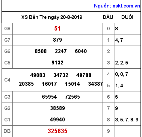 XSBT ngày 20-8-2019