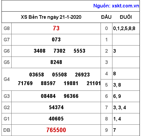 XSBT ngày 21-1-2020