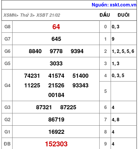 XSBT ngày 21-2-2023