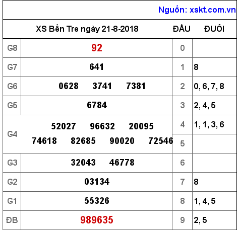 XSBT ngày 21-8-2018