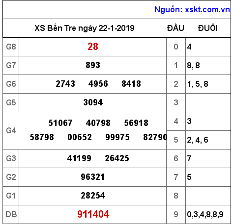 XSBT ngày 22-1-2019
