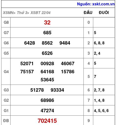 XSBT ngày 22-4-2025