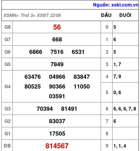 XSBT ngày 22-8-2023