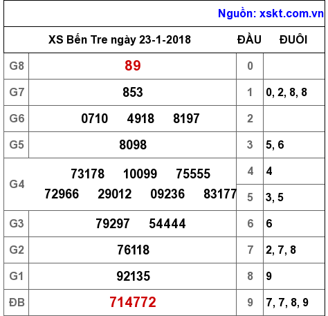 XSBT ngày 23-1-2018