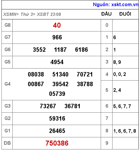 XSBT ngày 23-8-2022