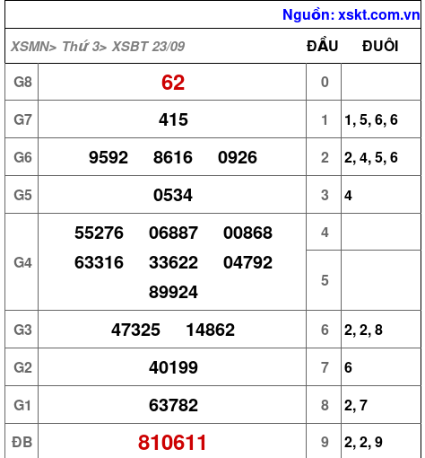 XSBT ngày 23-9-2025