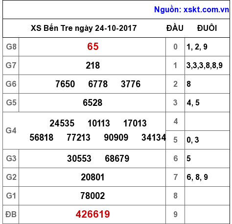 XSBT ngày 24-10-2017