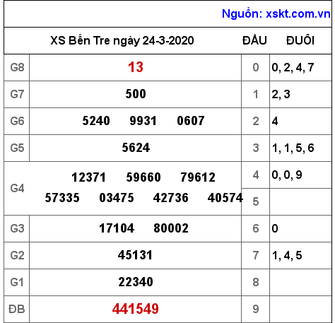 XSBT ngày 24-3-2020 XSBT ngày 24-3-2020