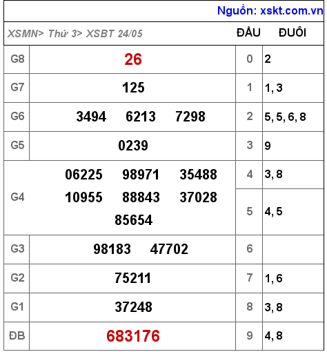 XSBT ngày 24-5-2022