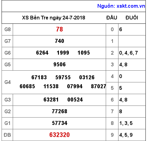 XSBT ngày 24-7-2018 XSBT ngày 24-7-2018