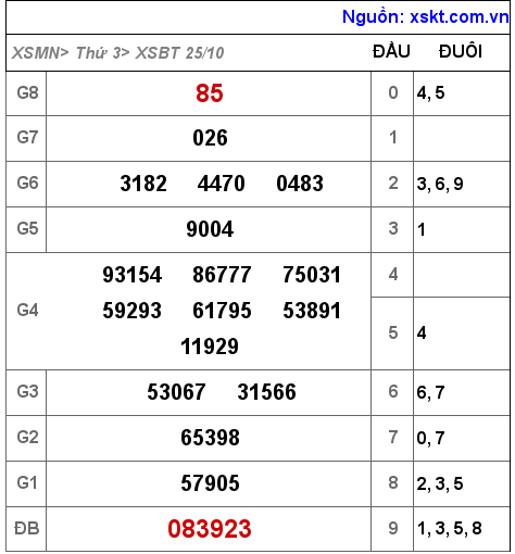XSBT ngày 25-10-2022
