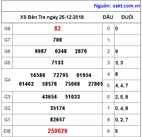 XSBT ngày 25-12-2018