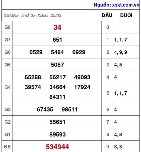 XSBT ngày 25-3-2025