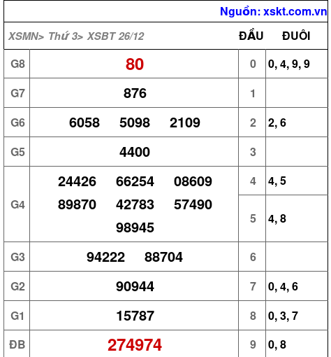 XSBT ngày 26-12-2023