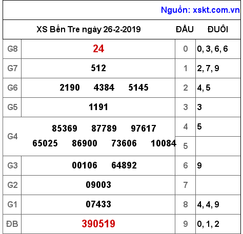 XSBT ngày 26-2-2019 XSBT ngày 26-2-2019