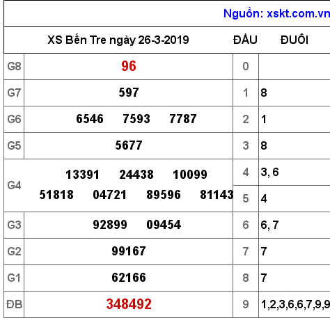 XSBT ngày 26-3-2019 XSBT ngày 26-3-2019
