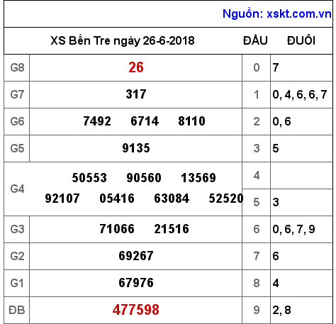 XSBT ngày 26-6-2018 XSBT ngày 26-6-2018