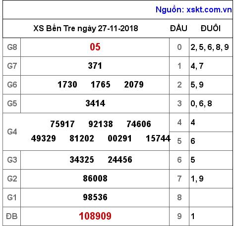 XSBT ngày 27-11-2018 XSBT ngày 27-11-2018