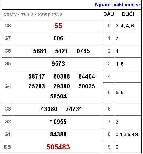 XSBT ngày 27-12-2022