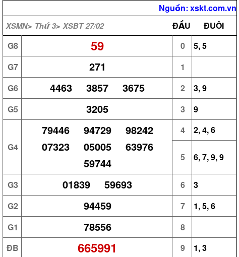 XSBT ngày 27-2-2024