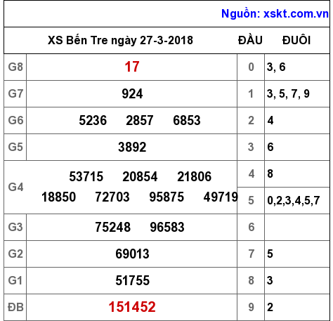 XSBT ngày 27-3-2018 XSBT ngày 27-3-2018
