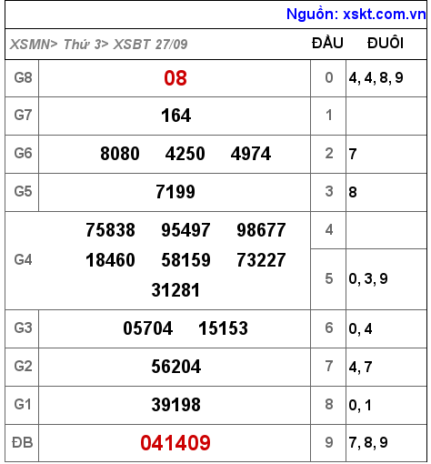 Kết quả XSBT ngày 27-9-2022