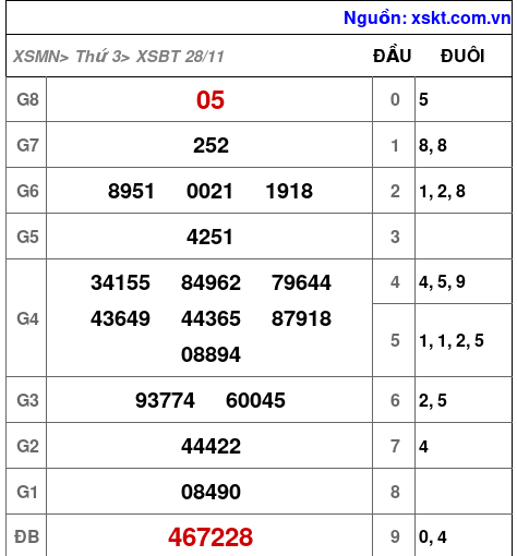 XSBT ngày 28-11-2023