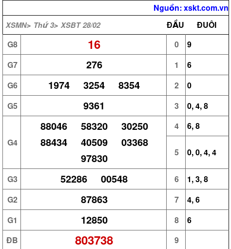XSBT ngày 28-2-2023