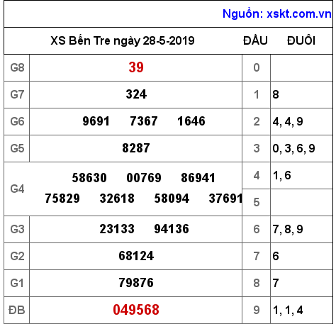 XSBT ngày 28-5-2019 XSBT ngày 28-5-2019