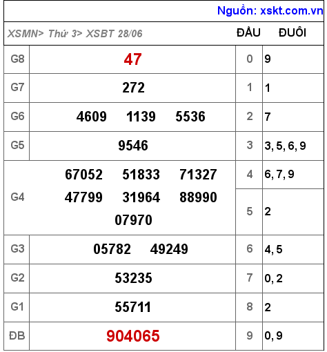 XSBT ngày 28-6-2022 XSBT ngày 28-6-2022