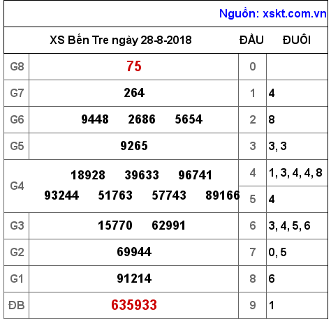 XSBT ngày 28-8-2018 XSBT ngày 28-8-2018