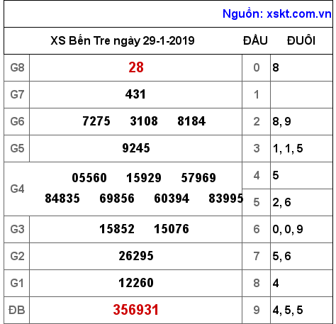 XSBT ngày 29-1-2019 XSBT ngày 29-1-2019