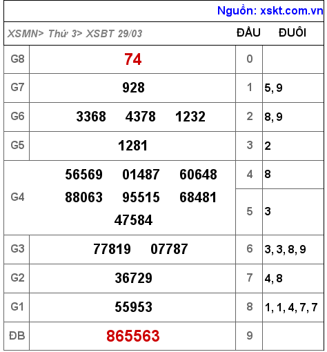 XSBT ngày 29-3-2022 XSBT ngày 29-3-2022