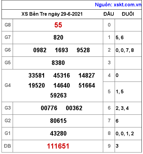 XSBT ngày 29-6-2021