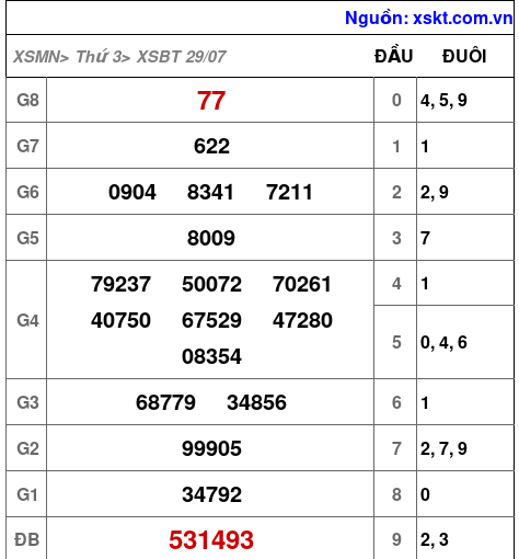 XSBT ngày 29-7-2025