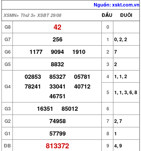 XSBT ngày 29-8-2023